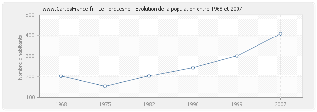 Population Le Torquesne
